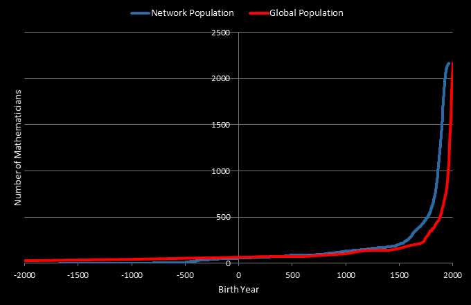 graph-birth-year